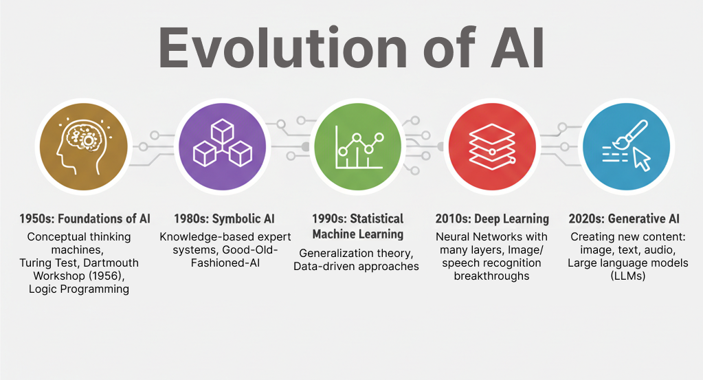 Evolution of AI
